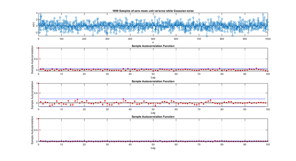 Monson H. Hayes Statistical Digital Signal Processing Problem C3.3